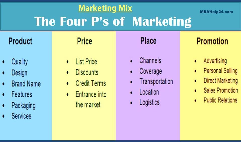 The Marketing Mix: 4 Policy