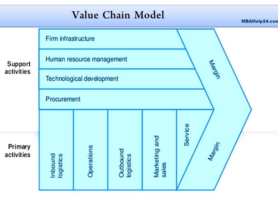 Value программа. Value Chain модель. Porter's value Chain. Value Chain Analysis. The value Chain - Primary activities.