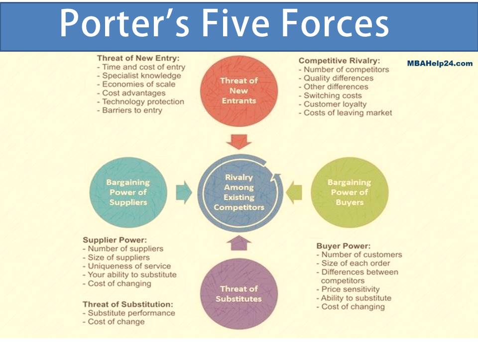 Summary of porters five forces